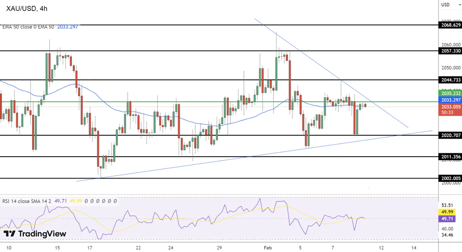 Прогноз цен на золото: технический анализ